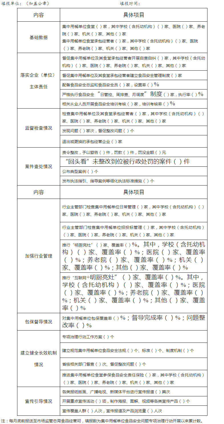 关于印发《集中用餐单位食品安全问题专项治理行动工作方案》的通知