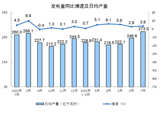 2023年7月份规模以上工业增加值增长3.7%
