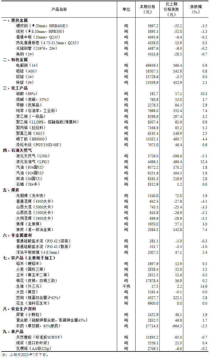 2023年8月上旬流通领域重要生产资料市场价格变动情况