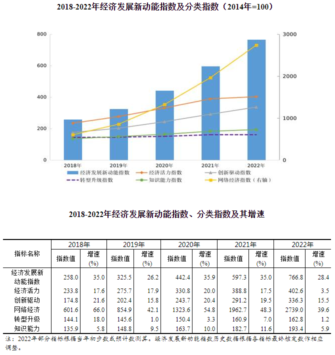 2022年我国经济发展新动能指数比上年增长28.4%