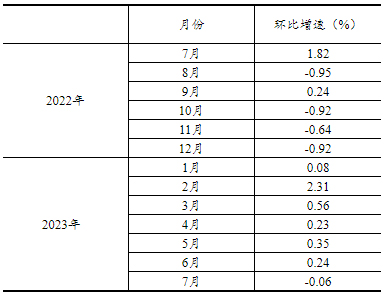 2023年7月份社会消费品零售总额增长2.5%