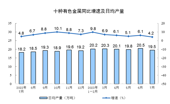 2023年7月份规模以上工业增加值增长3.7%