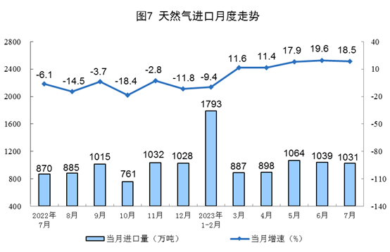 2023年7月份能源生产情况