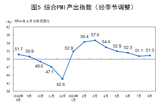 2023年8月中国采购经理指数运行情况