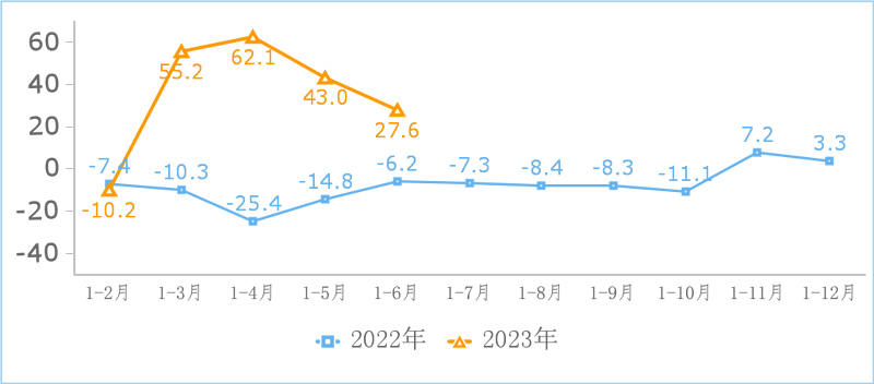 2023年上半年互联网和相关服务业运行情况