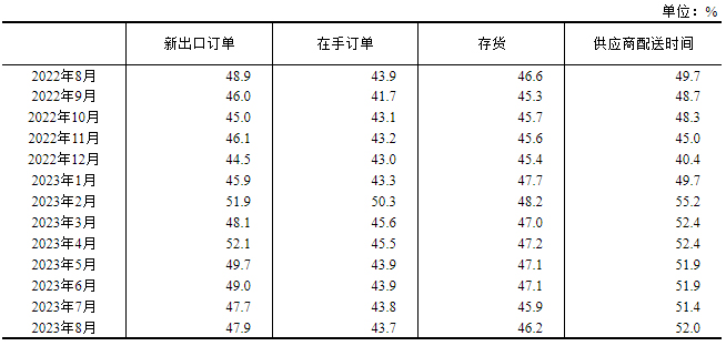 2023年8月中国采购经理指数运行情况