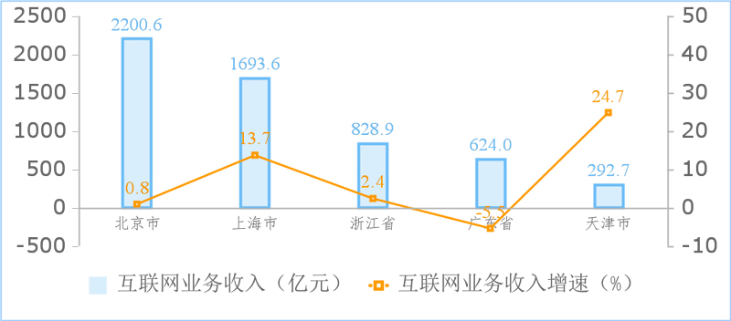 2023年上半年互联网和相关服务业运行情况