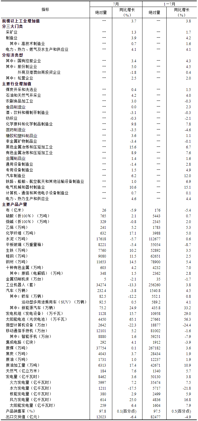 2023年7月份规模以上工业增加值增长3.7%