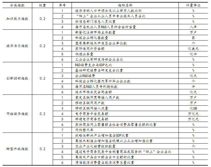 2022年我国经济发展新动能指数比上年增长28.4%