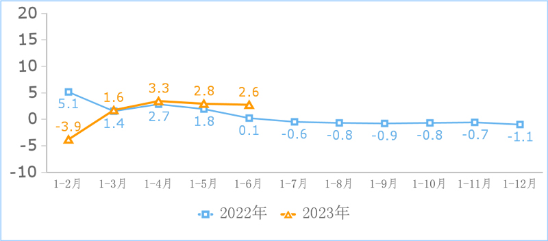 2023年上半年互联网和相关服务业运行情况