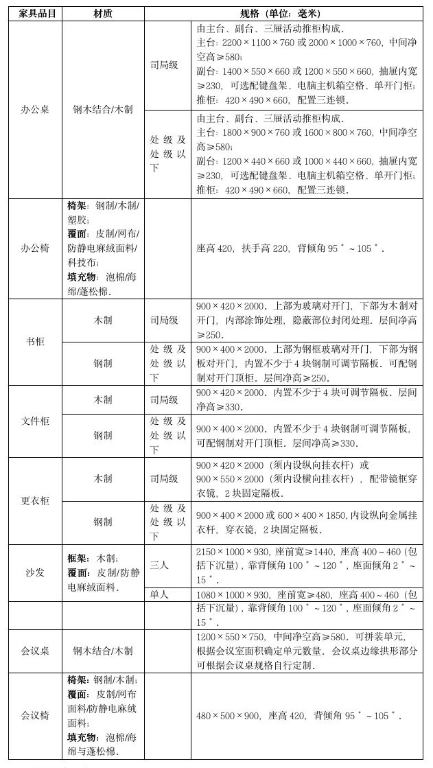 国管局印发《中央行政事业单位通用办公家具规格和性能指南》