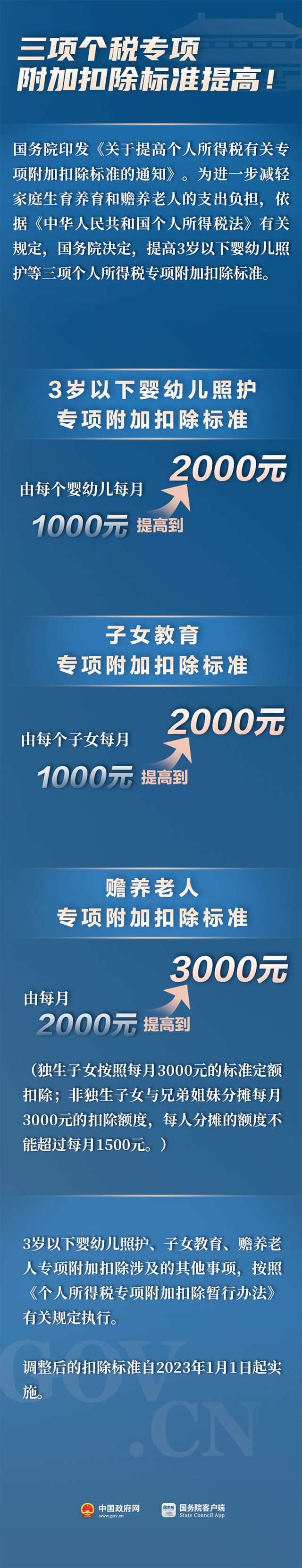 分别提高1000元！三项个税专项附加扣除标准调整