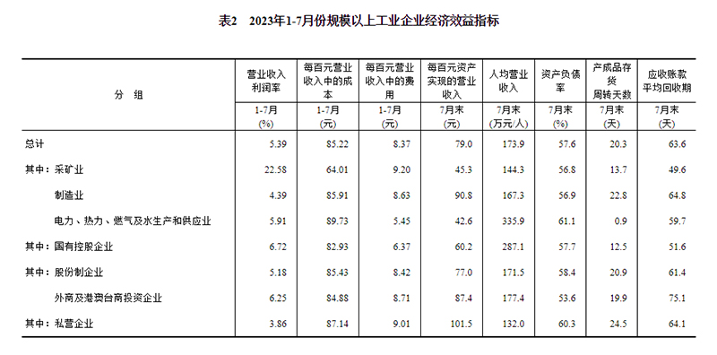 2023年1—7月份全国规模以上工业企业利润下降15.5%