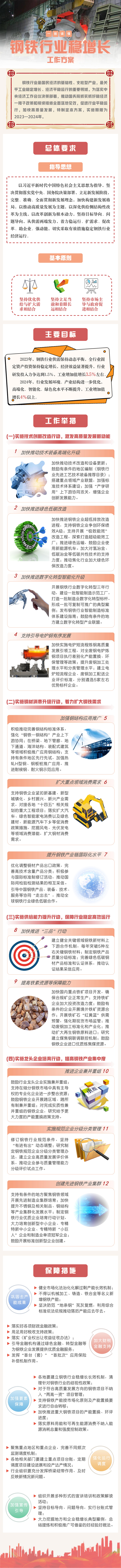 一图读懂《钢铁行业稳增长工作方案》