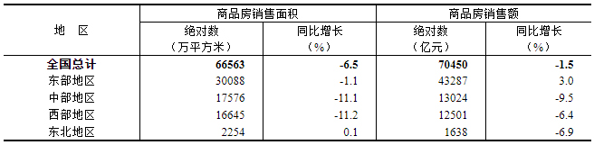 2023年1—7月份全国房地产市场基本情况