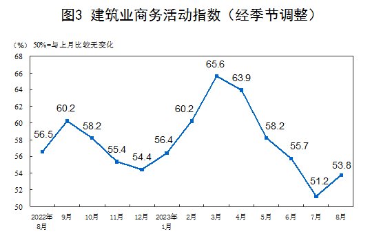 2023年8月中国采购经理指数运行情况