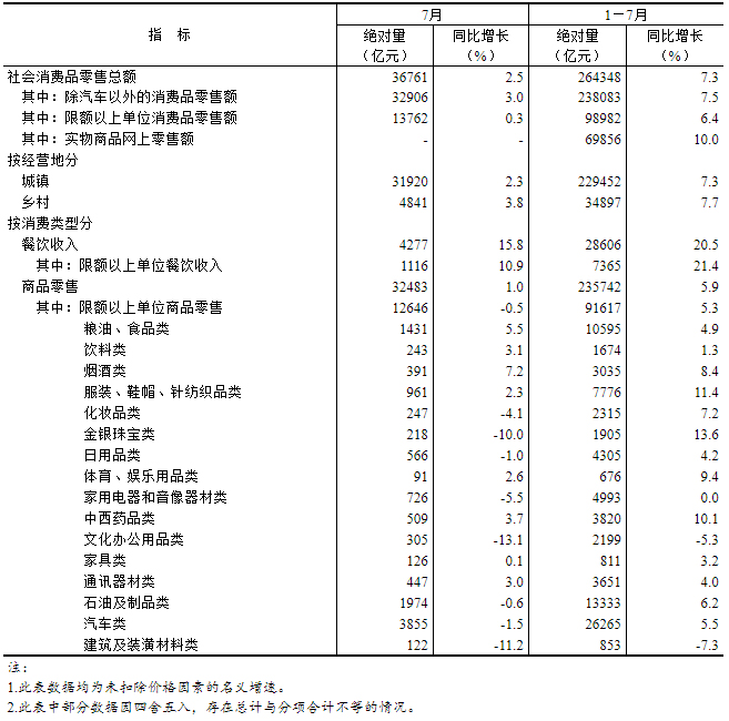 2023年7月份社会消费品零售总额增长2.5%