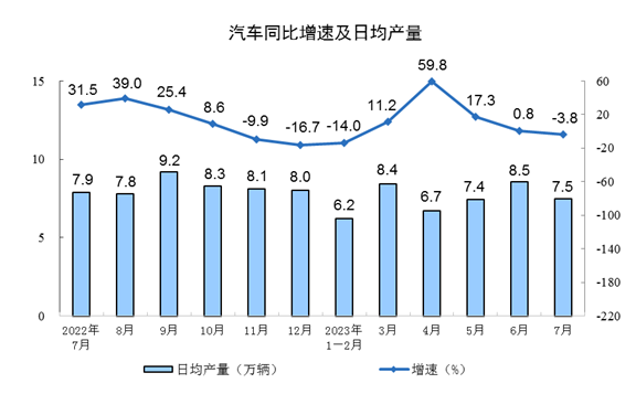 2023年7月份规模以上工业增加值增长3.7%