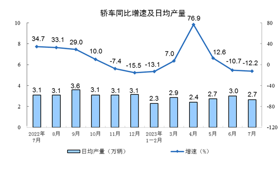 2023年7月份规模以上工业增加值增长3.7%