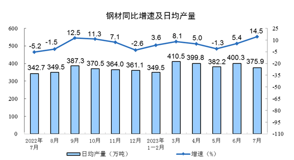 2023年7月份规模以上工业增加值增长3.7%