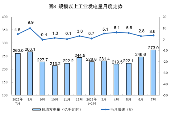 2023年7月份能源生产情况