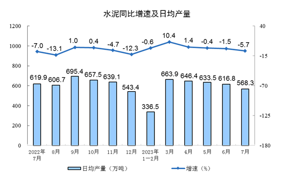 2023年7月份规模以上工业增加值增长3.7%
