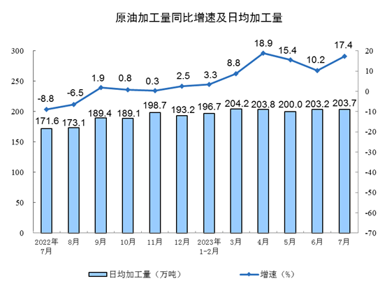 2023年7月份规模以上工业增加值增长3.7%