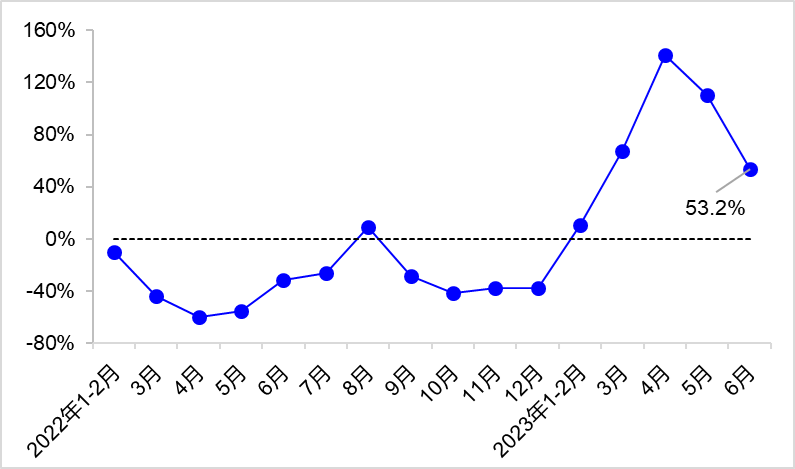 2023年上半年交通运输经济运行情况