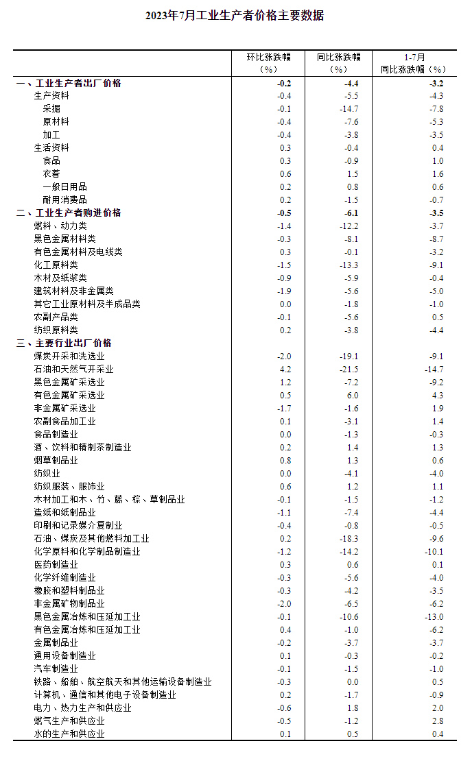 2023年7月份工业生产者出厂价格同比下降4.4% 环比下降0.2%