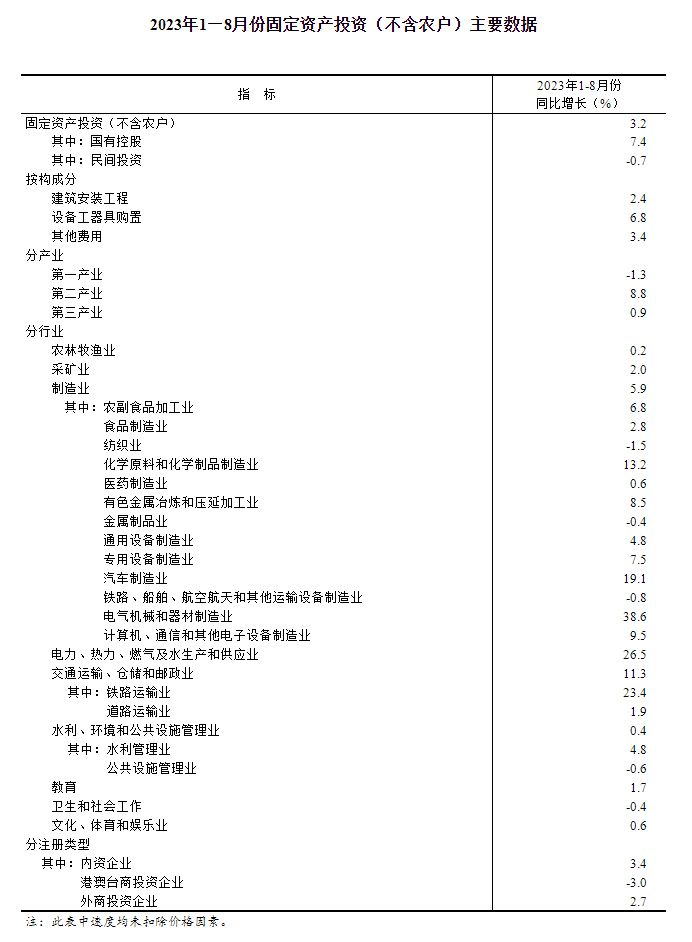2023年1—8月份全国固定资产投资增长3.2%
