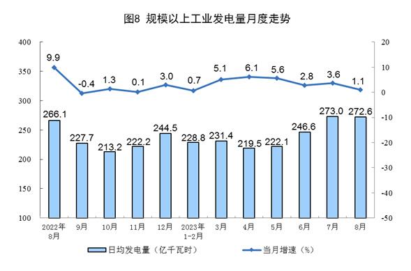 2023年8月份能源生产情况