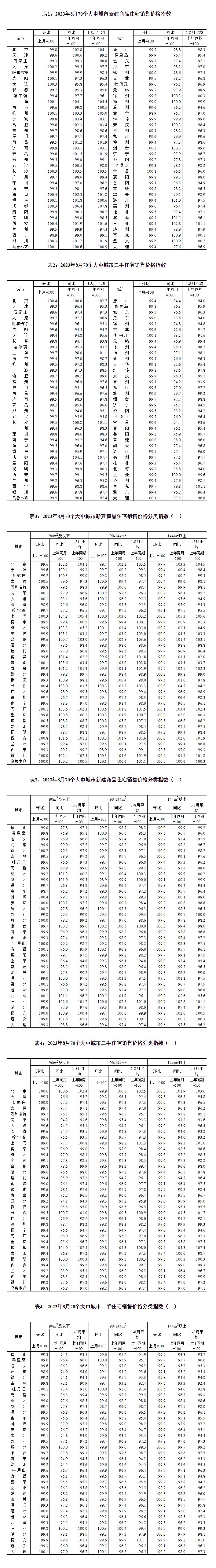 2023年8月份70个大中城市商品住宅销售价格变动情况