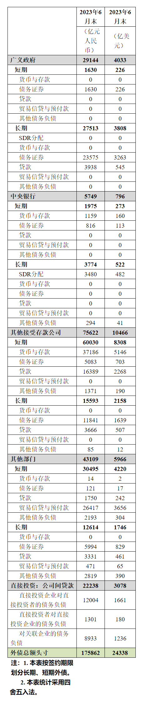 国家外汇管理局公布2023年6月末中国全口径外债数据