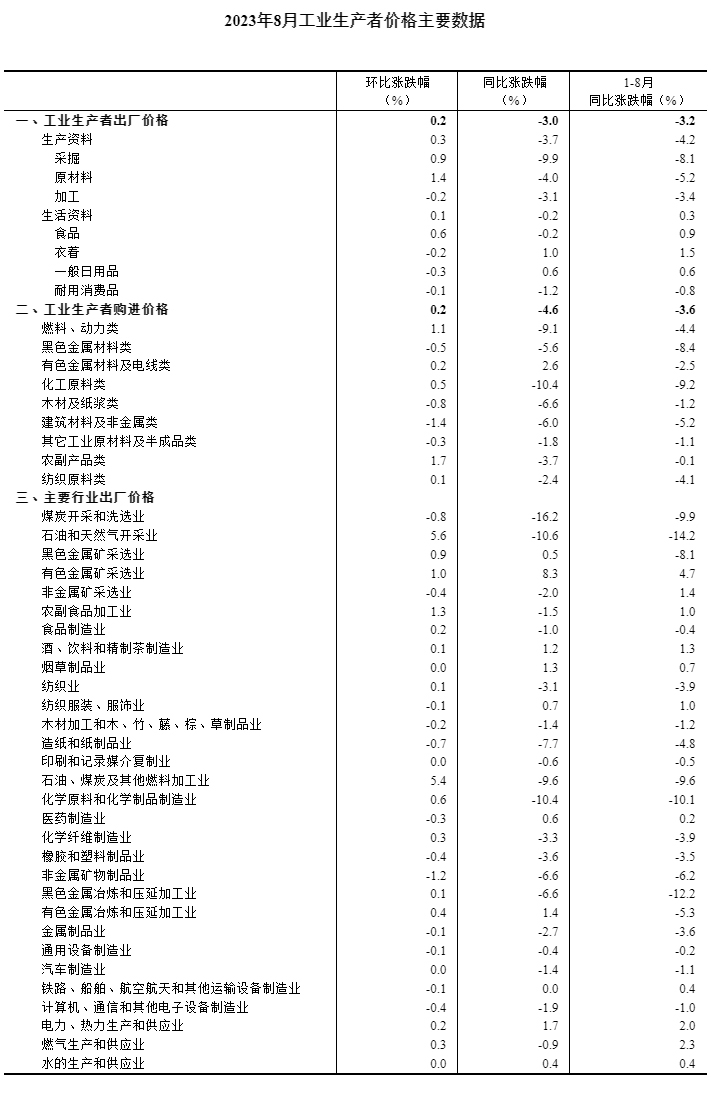 2023年8月份工业生产者出厂价格同比下降3.0%　环比上涨0.2%