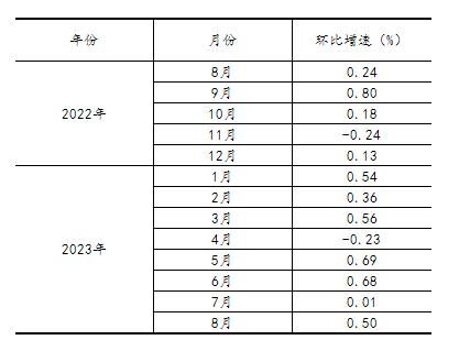 2023年8月份规模以上工业增加值增长4.5%