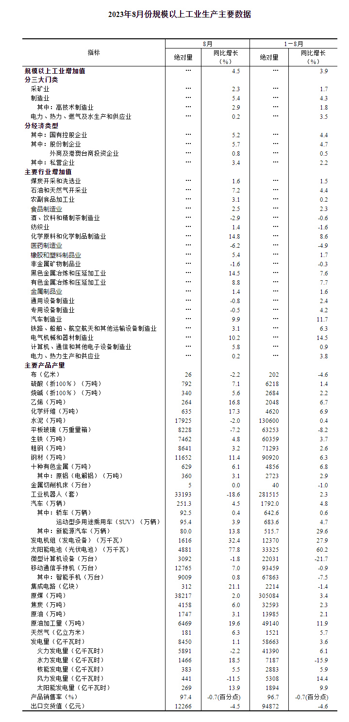 2023年8月份规模以上工业增加值增长4.5%