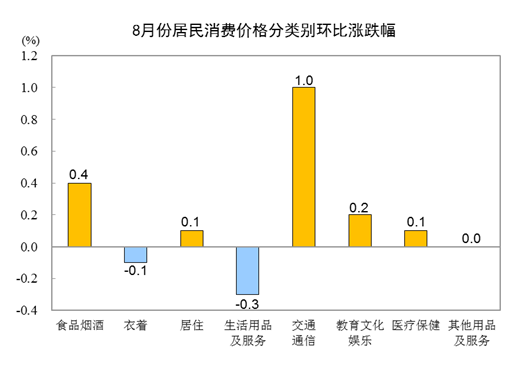 2023年8月份居民消费价格同比上涨0.1% 环比上涨0.3%