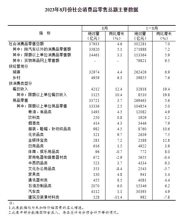 2023年8月份社会消费品零售总额增长4.6%