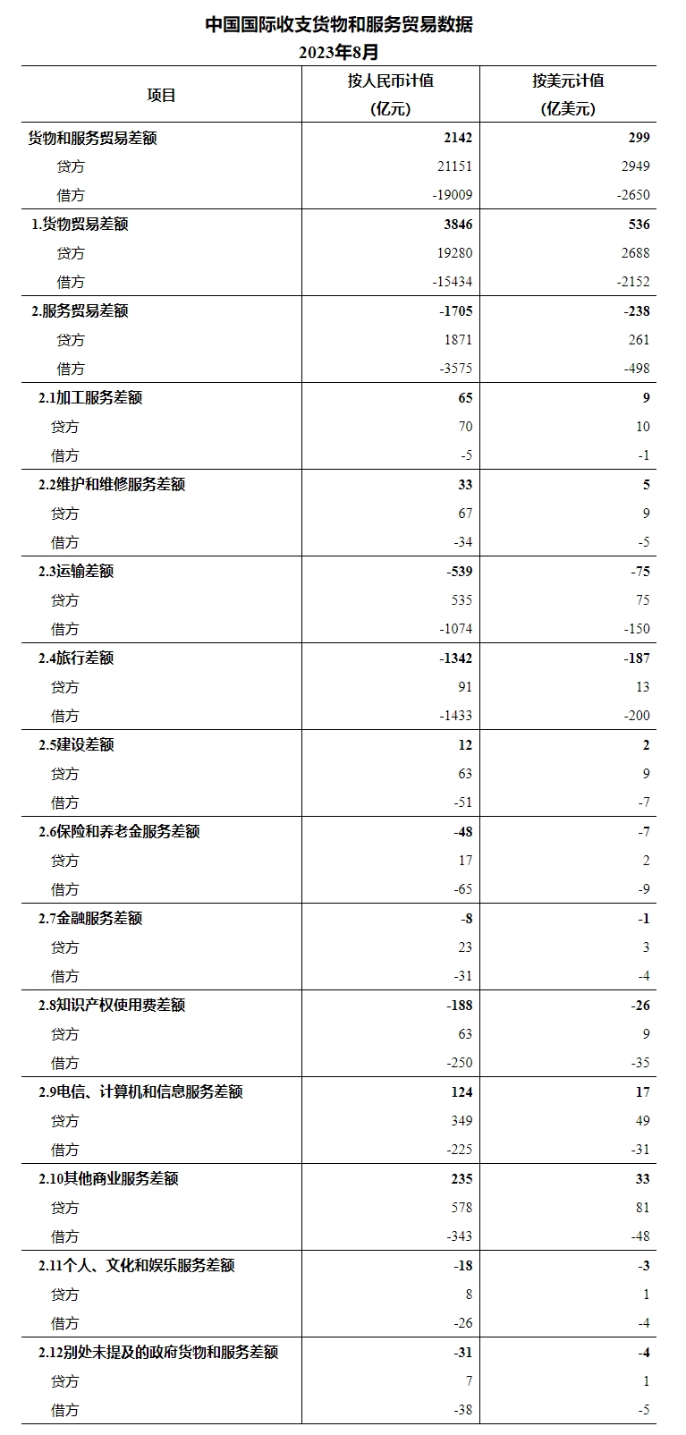 国家外汇管理局公布2023年8月我国国际收支货物和服务贸易数据