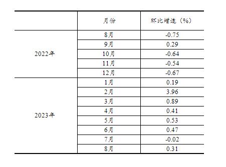 2023年8月份社会消费品零售总额增长4.6%
