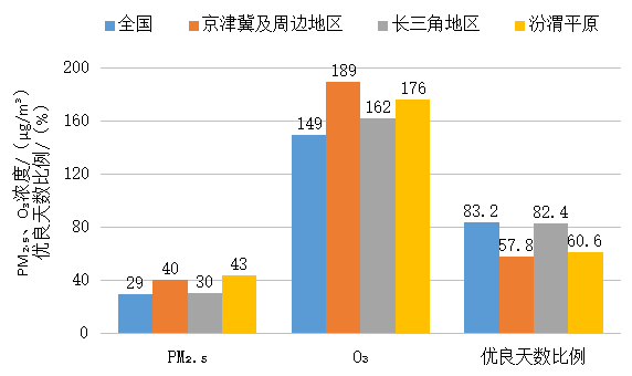 生态环境部通报8月和1—8月全国环境空气质量状况