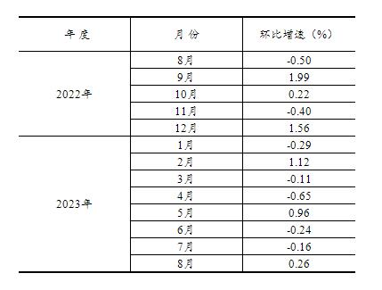 2023年1—8月份全国固定资产投资增长3.2%