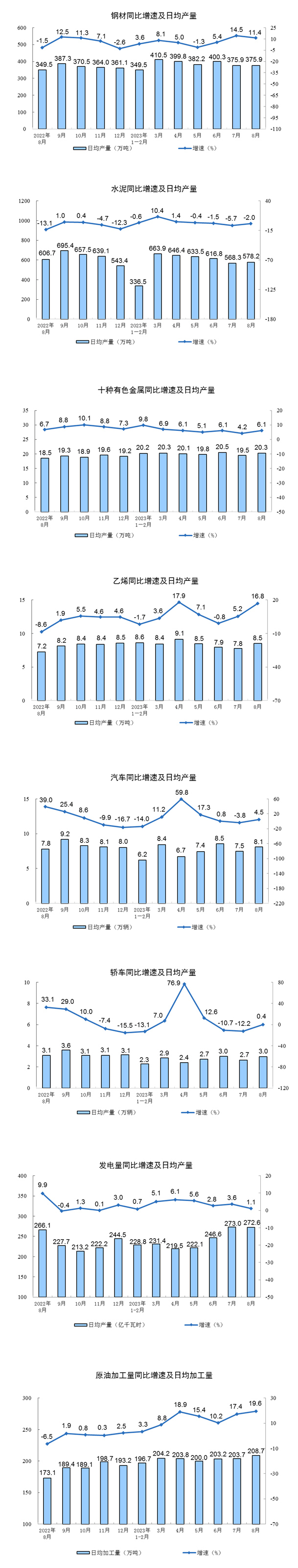 2023年8月份规模以上工业增加值增长4.5%