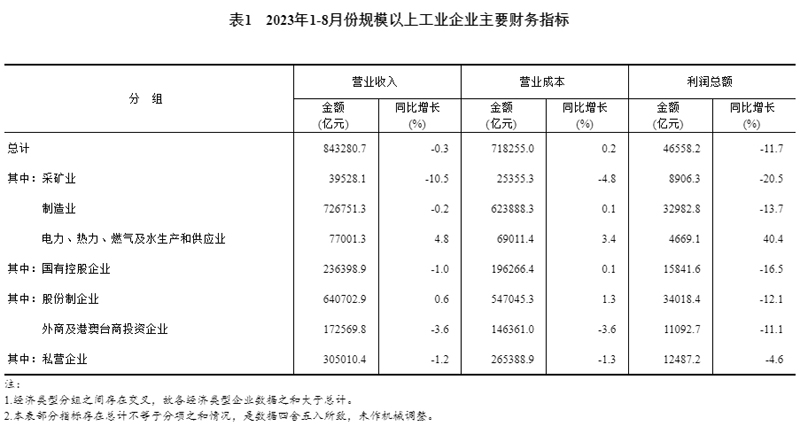 2023年1—8月份全国规模以上工业企业利润下降11.7%