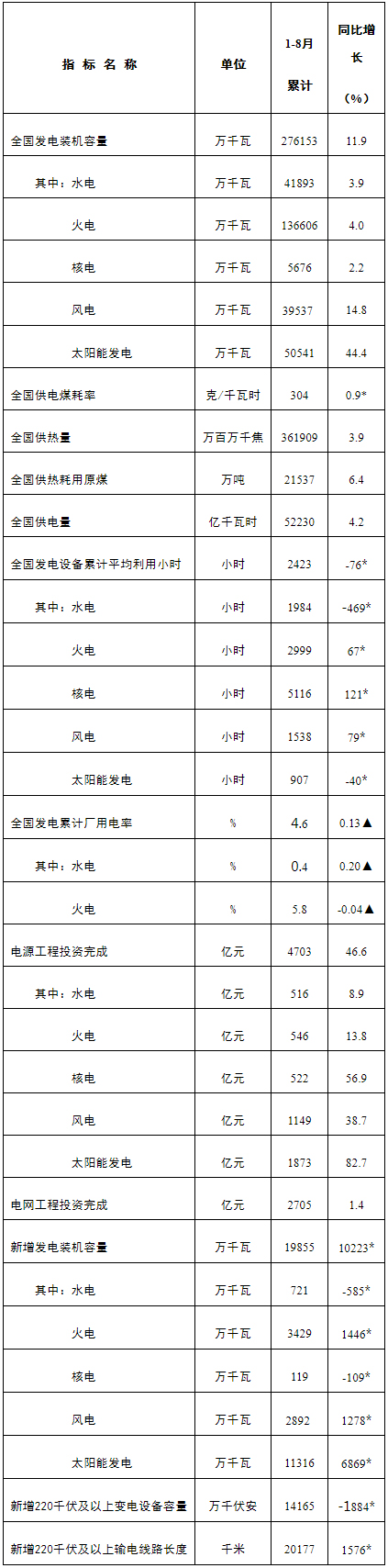 国家能源局发布1—8月份全国电力工业统计数据