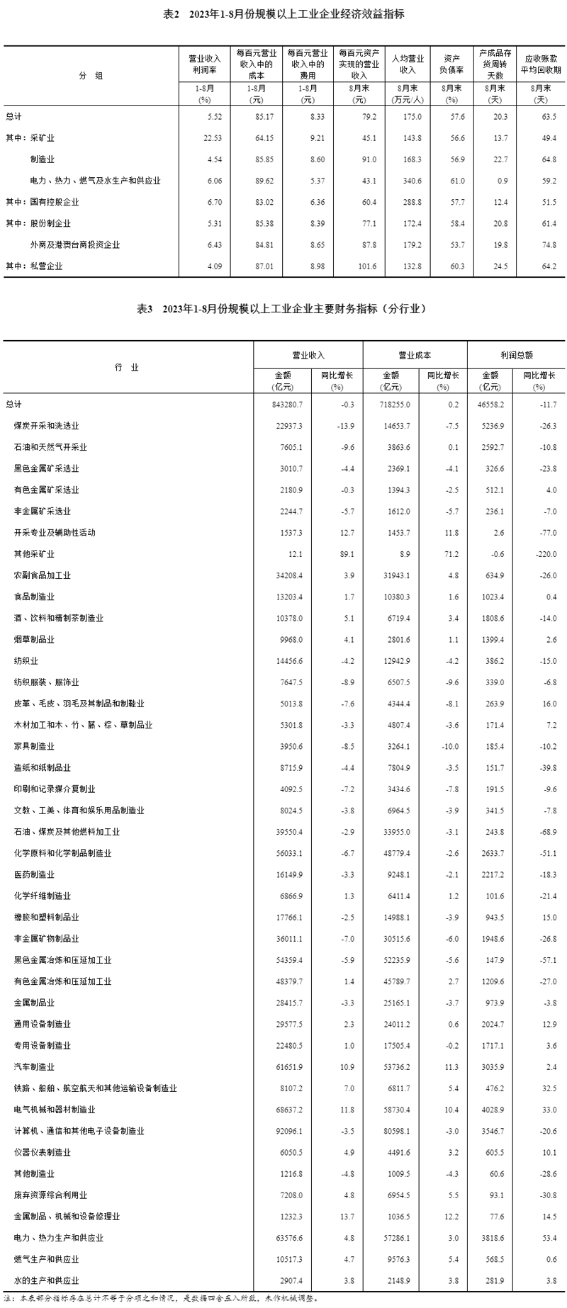 2023年1—8月份全国规模以上工业企业利润下降11.7%