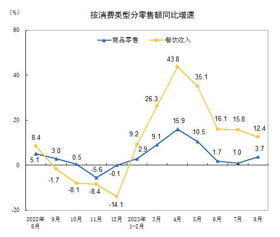 2023年8月份社会消费品零售总额增长4.6%