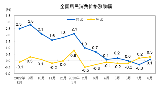 2023年8月份居民消费价格同比上涨0.1% 环比上涨0.3%