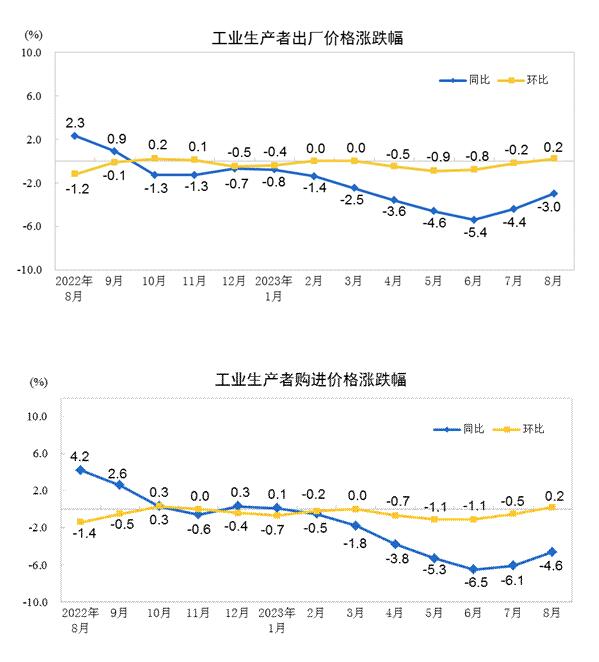 2023年8月份工业生产者出厂价格同比下降3.0%　环比上涨0.2%
