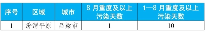 生态环境部通报8月和1—8月全国环境空气质量状况